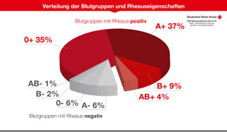 Foto: Blutgruppenverteilung